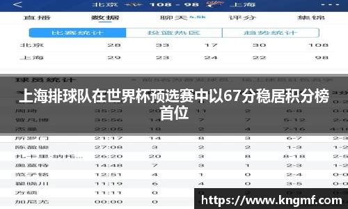 上海排球队在世界杯预选赛中以67分稳居积分榜首位